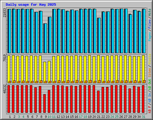 Daily usage for May 2025