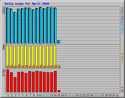 Daily usage for April 2026