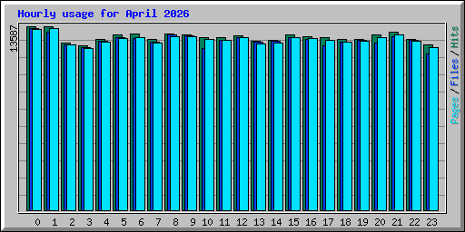 Hourly usage for April 2026