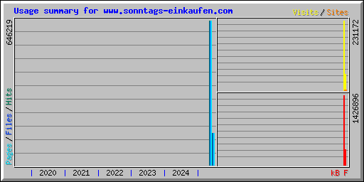 Usage summary for www.sonntags-einkaufen.com